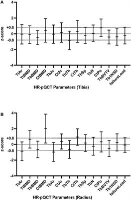 Relationship between risk factors for impaired bone health and HR-pQCT in young adults with type 1 diabetes